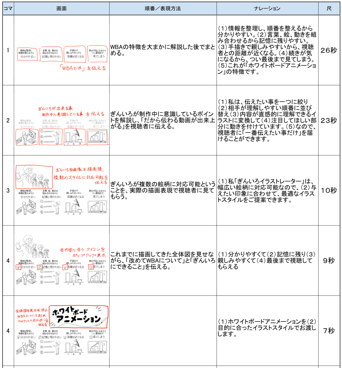 トップページ掲載動画の絵コンテ。各コマの画面、表現方法、ナレーションの構成例